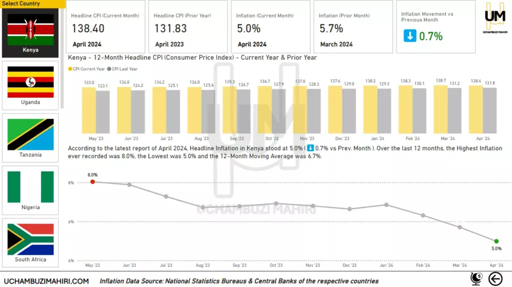 Macroeconomic Analysis Dashboard Preview